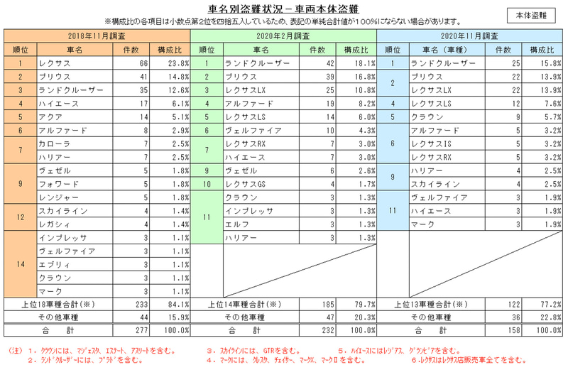 データが語る盗難の真実 Protecta