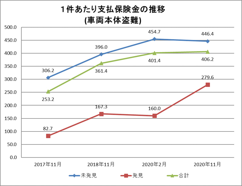 データが語る盗難の真実 Protecta